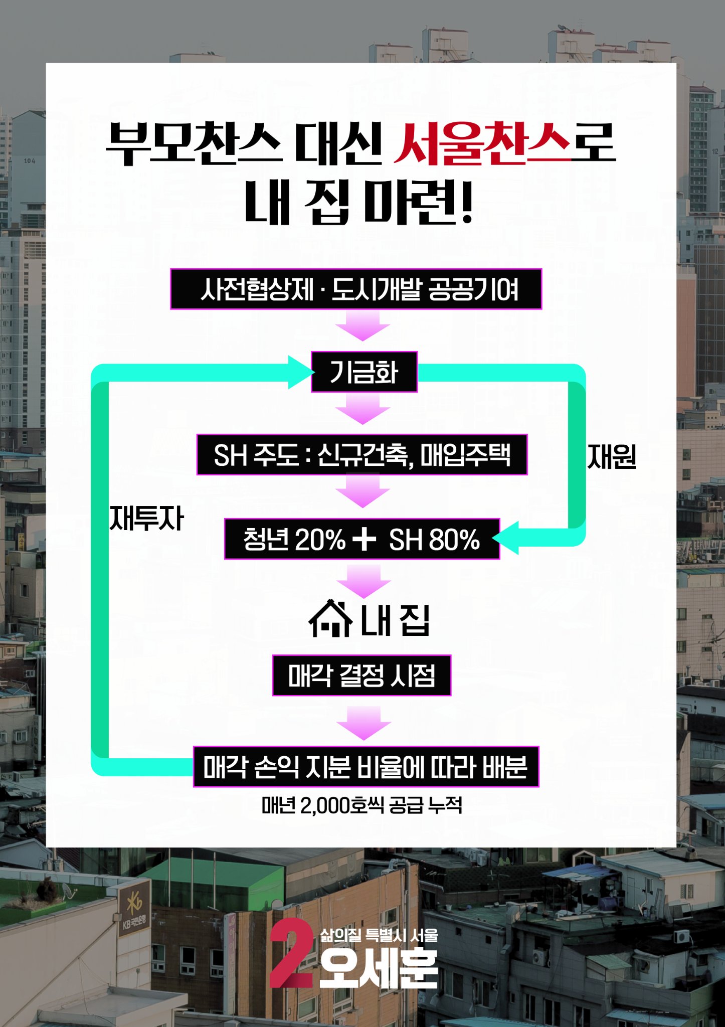 부모찬스 대신 서울찬스로 내 집 마련!